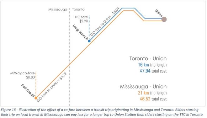 FarePol_GOMississaugaUnionCoFare