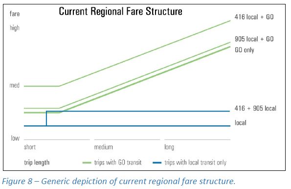 FarePol_GORegionalFareStructure