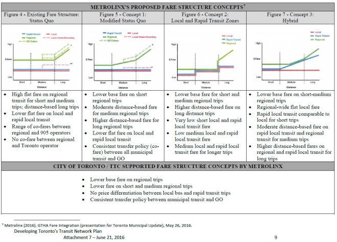 FarePol_MetrolinxConcepts