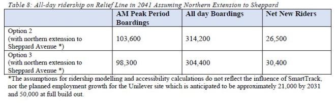 ReliefLine_Ridership2041