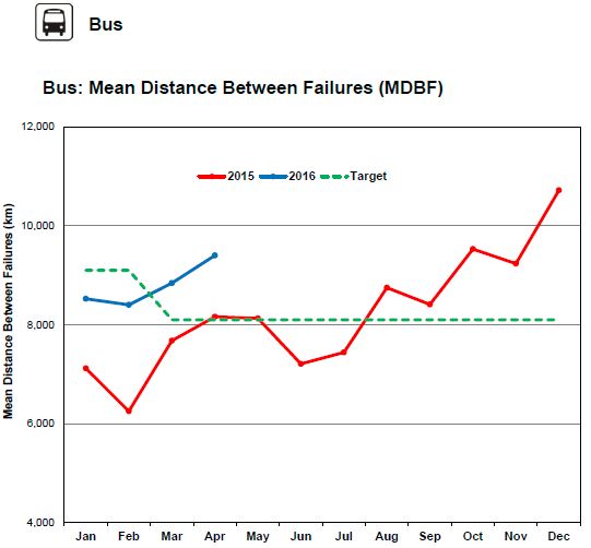 201607_FailureRates_Bus