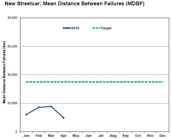 201607_FailureRates_NewStreetcar