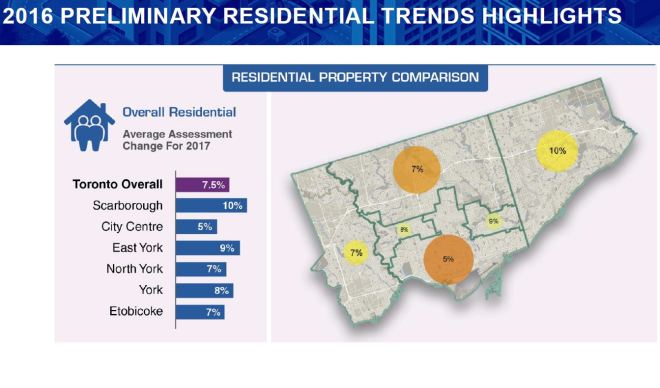 MPAC_ResidentialTrendByLocation_2016