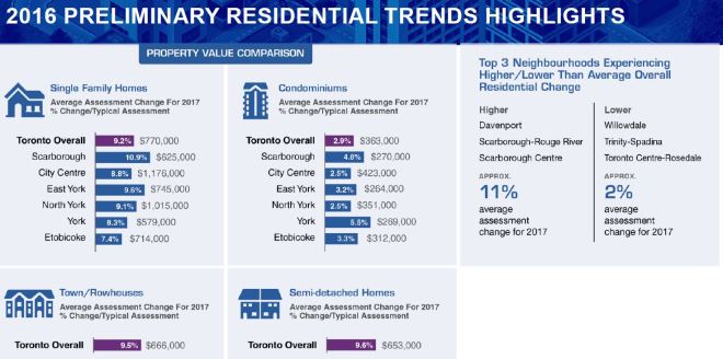 MPAC_ResidentialTrendByType_2016