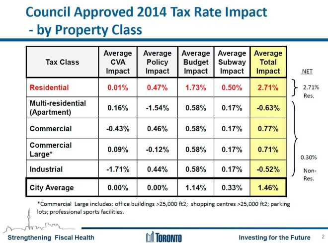 TaxIncreasesByClass_2014