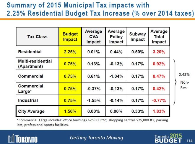 TaxIncreasesByClass_2015