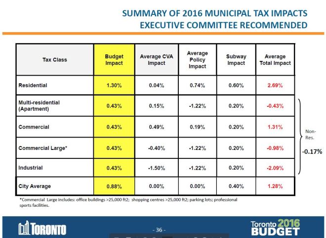 TaxIncreasesByClass_2016