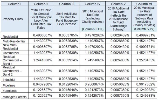 TaxRatesByClass_2016