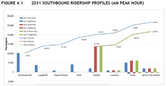 YongeNorth2031SBDemandAMPkHr