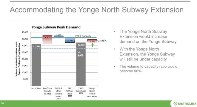 YongeNorthDemandProjection