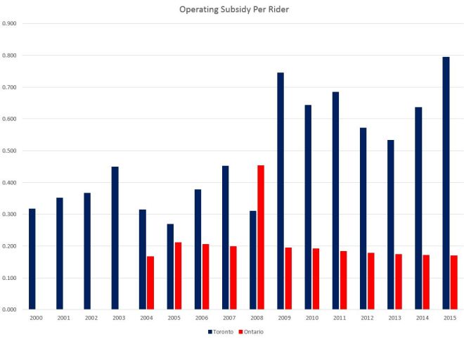 20002015_subsidyperrider