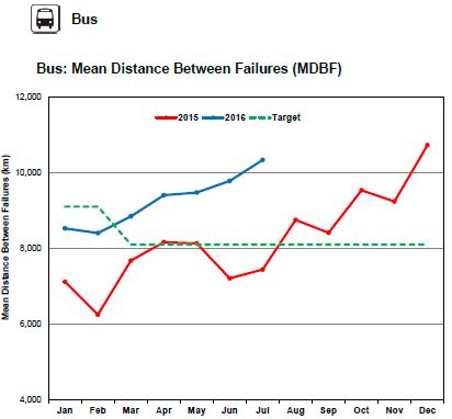 201607_ceo_busfleetreliability