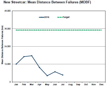 201607_ceo_lflrvfleetreliability