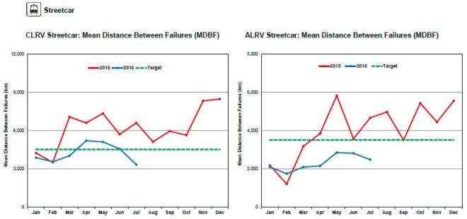 201607_ceo_streetcarfleetreliability
