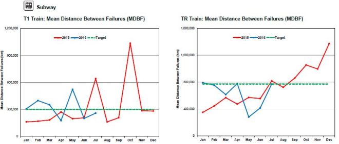 201607_ceo_subwayfleetreliability