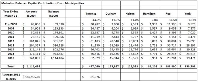 metrolinxmunicipalchargebacksto201603