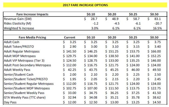 ttcopex2017_fareincreaseoptions