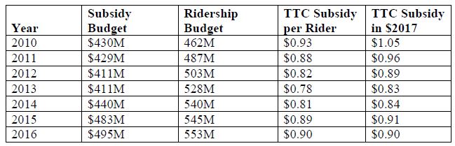 ttcopex2017_subsidyhistory