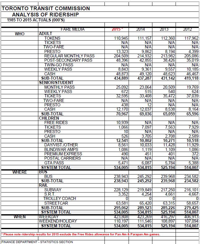 2012-2015-analysis-of-ridership