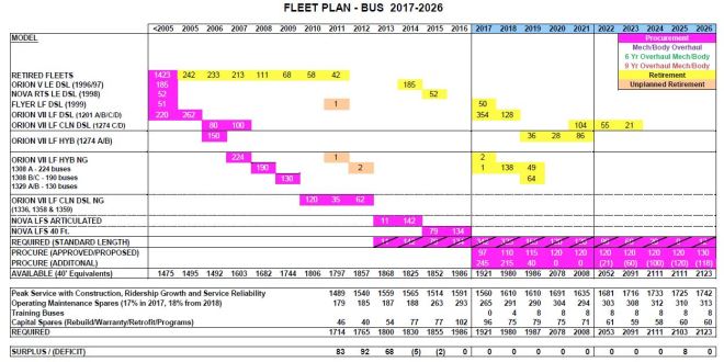 ttccapex17_busfleetplan
