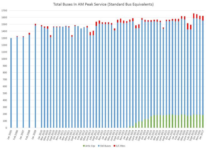 2005_2017_ampeakbusservice
