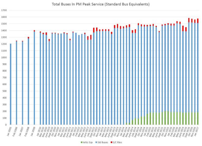 2005_2017_pmpeakbusservice