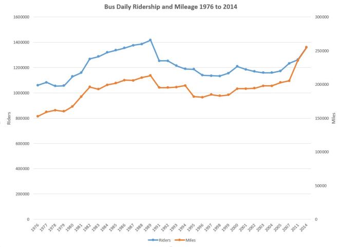 1976_2014_busridersmileage