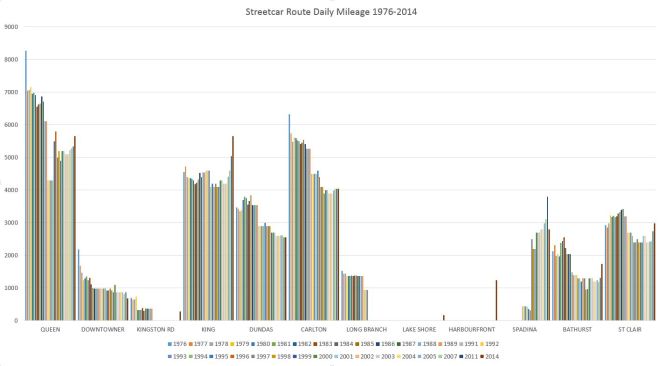 1976_2014_streetcarmileage