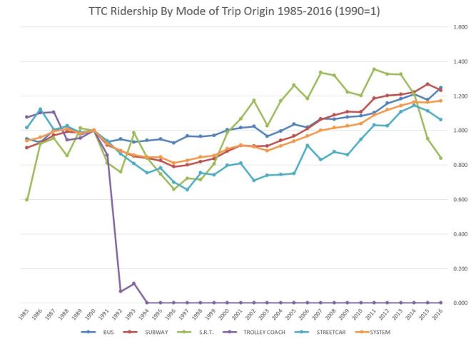1985_2016_ridershipbymodevs1990