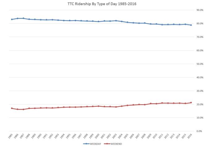 1985_2016_ridershipwkdyvswknd