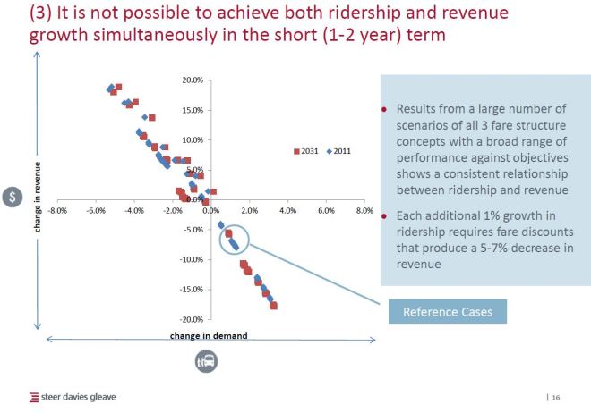 fareintegration_3a_ridershipvsrevenue_201606