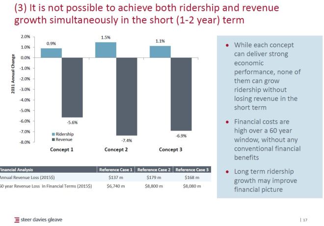 fareintegration_3b_ridershipvsrevenue_201606