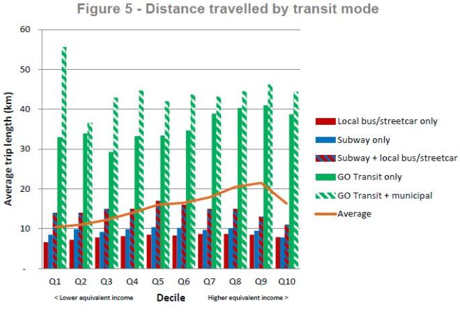 fareintegration_income_transitdistancebymode_201606