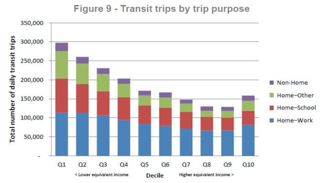 fareintegration_income_transittripbypurpose_201606