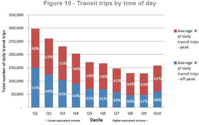 fareintegration_income_transittripbytod_201606