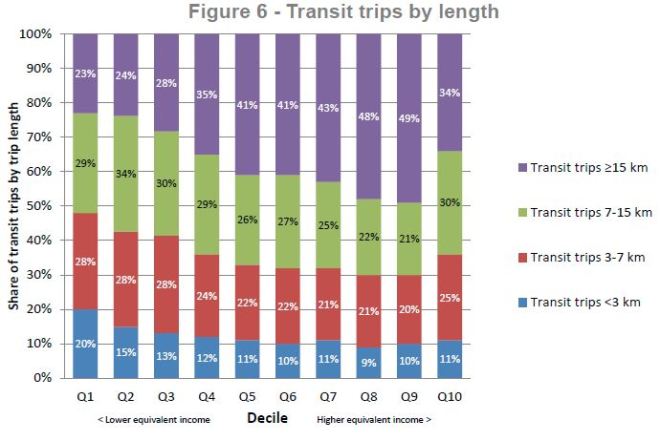 fareintegration_income_transittripsbylength_201606