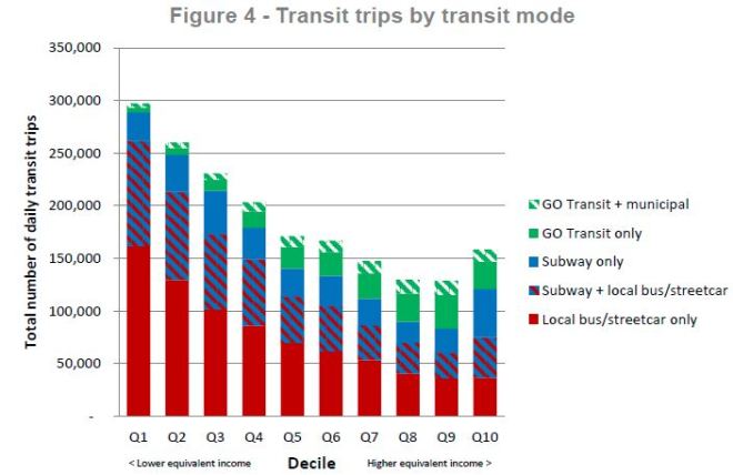 fareintegration_income_transittripsbymode_201606