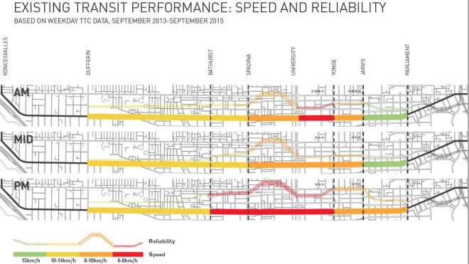 kingstreetpilot_transitspeedreliability