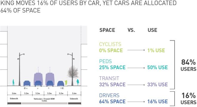 kingstreetpilot_usersvsspaceallocation
