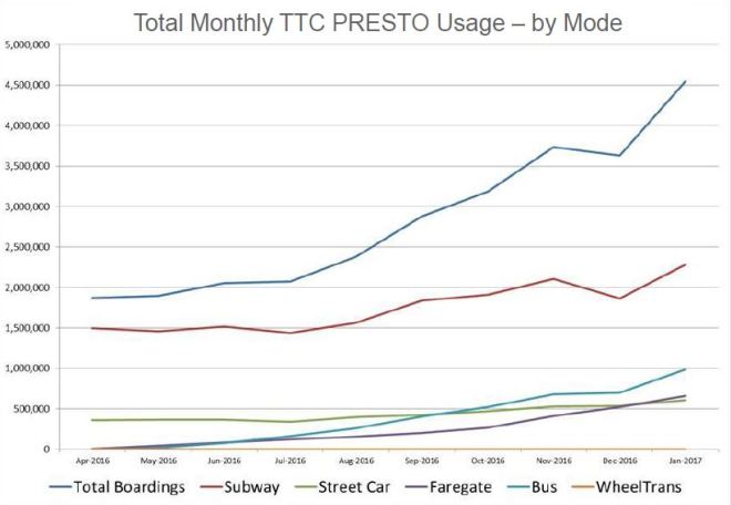 prestottcusage_201702