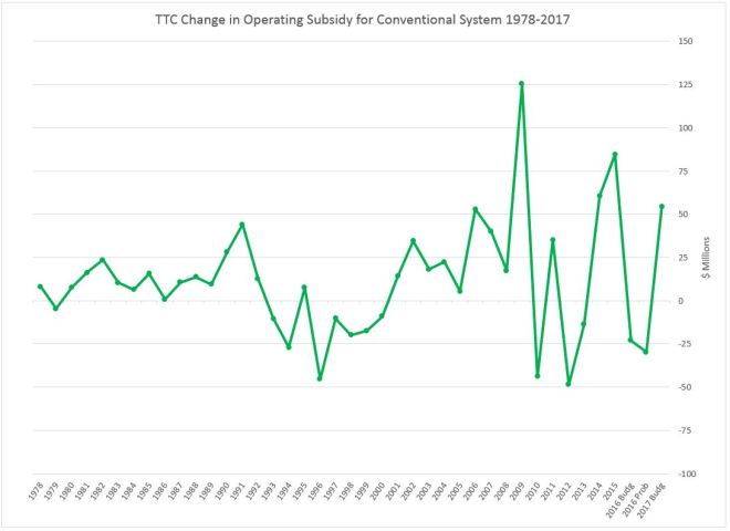 ttc_19972017_deltasubs_v2