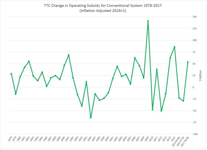 ttc_19972017_deltasubs_v2_inflated
