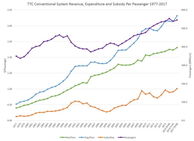 ttc_19972017_revexpsubs_perpax