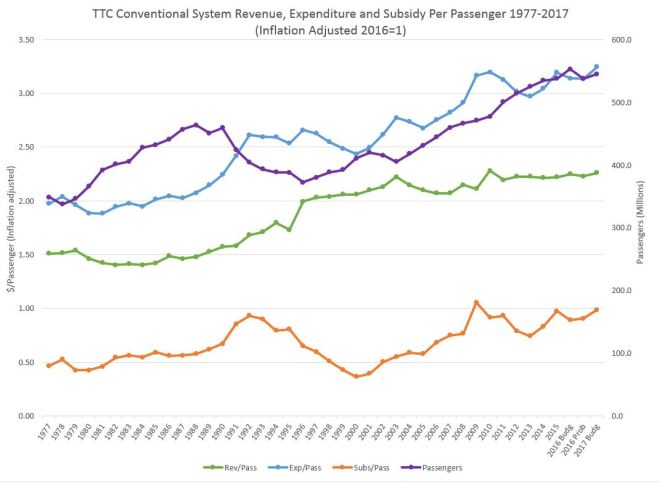 ttc_19972017_revexpsubs_perpax_inflated
