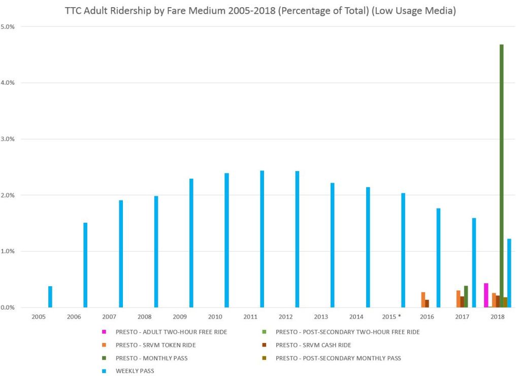 Ttc Ridership The Evolution of TTC Ridership and Fares 2005-2018 – Steve Munro