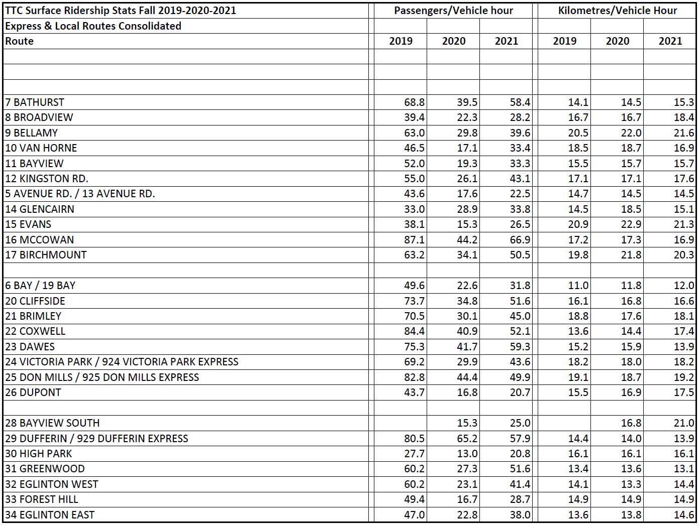 Daily Rider List The Varying Strength of Ridership Recovery (2) – Steve Munro