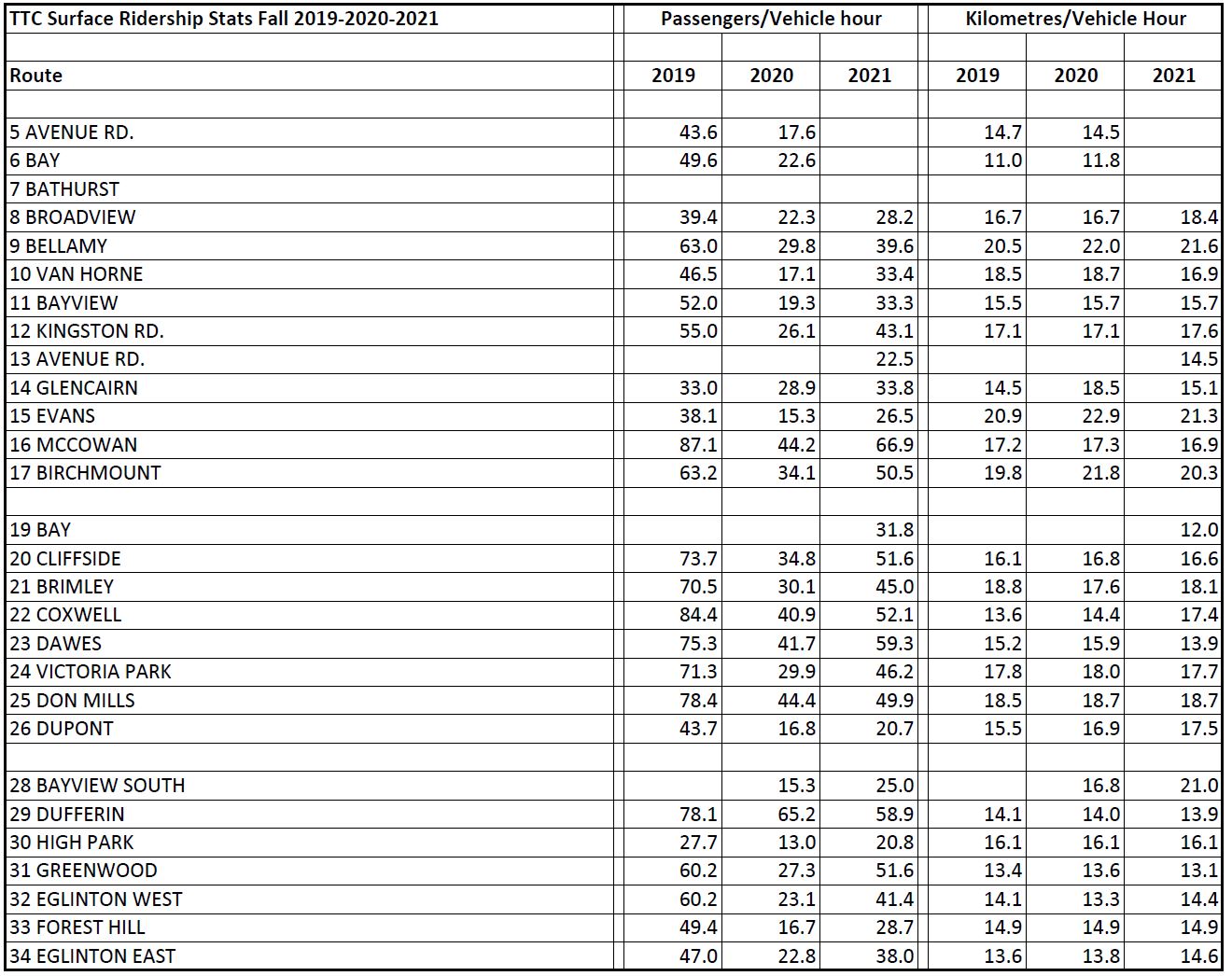 The Varying Strength of Ridership Recovery (2) – Steve Munro