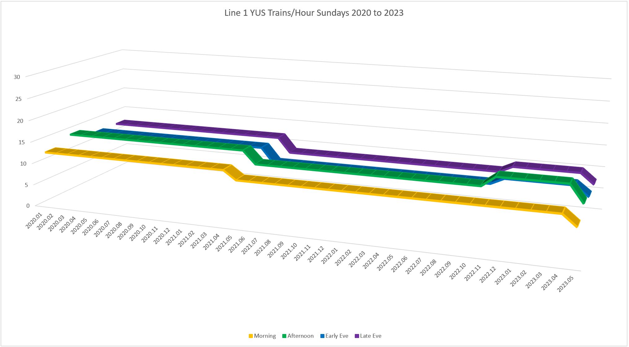 subwayservicetracking_l1sun-1 – Steve Munro