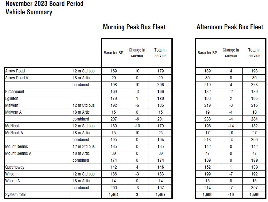 TTC Service Changes Effective Sunday November 19, 2023