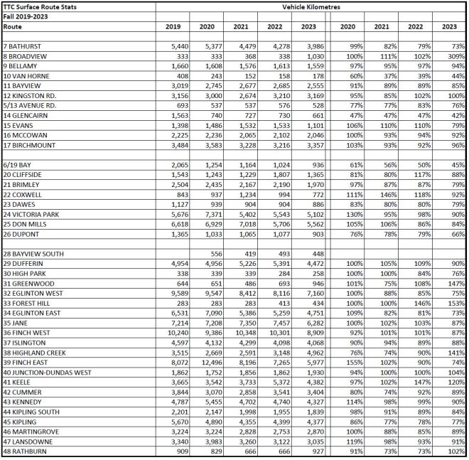 Tc Routs Baltics Table TTC Surface Route Stats: 2019 to 2023 – Steve Munro